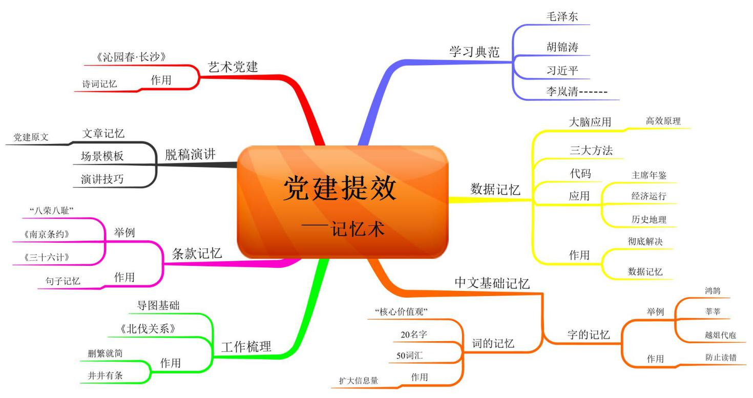 黨建提效-記憶術