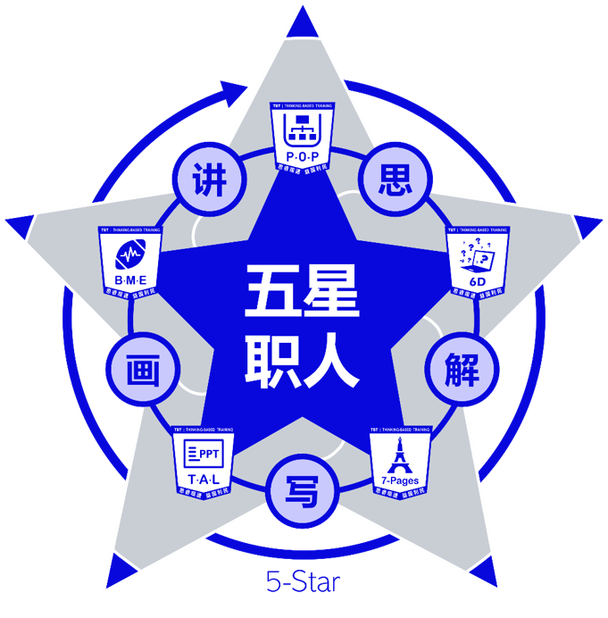 五星職人：軟技能系統(tǒng)訓練項目